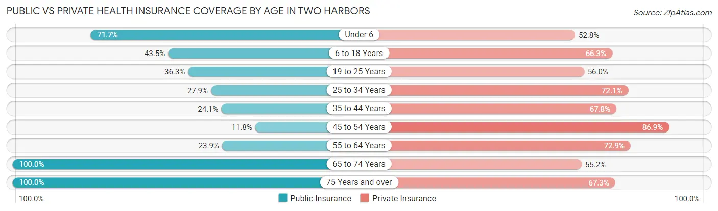 Public vs Private Health Insurance Coverage by Age in Two Harbors