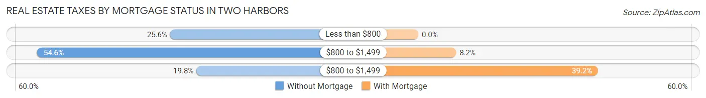 Real Estate Taxes by Mortgage Status in Two Harbors
