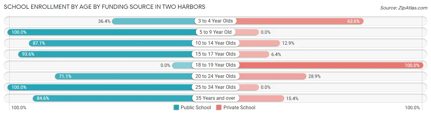School Enrollment by Age by Funding Source in Two Harbors
