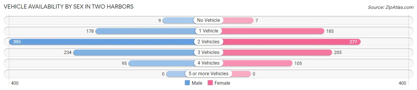 Vehicle Availability by Sex in Two Harbors