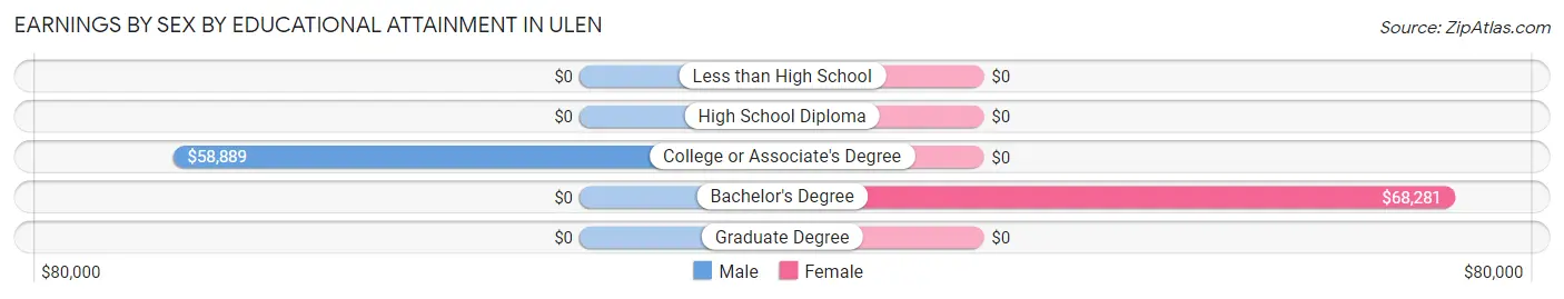 Earnings by Sex by Educational Attainment in Ulen