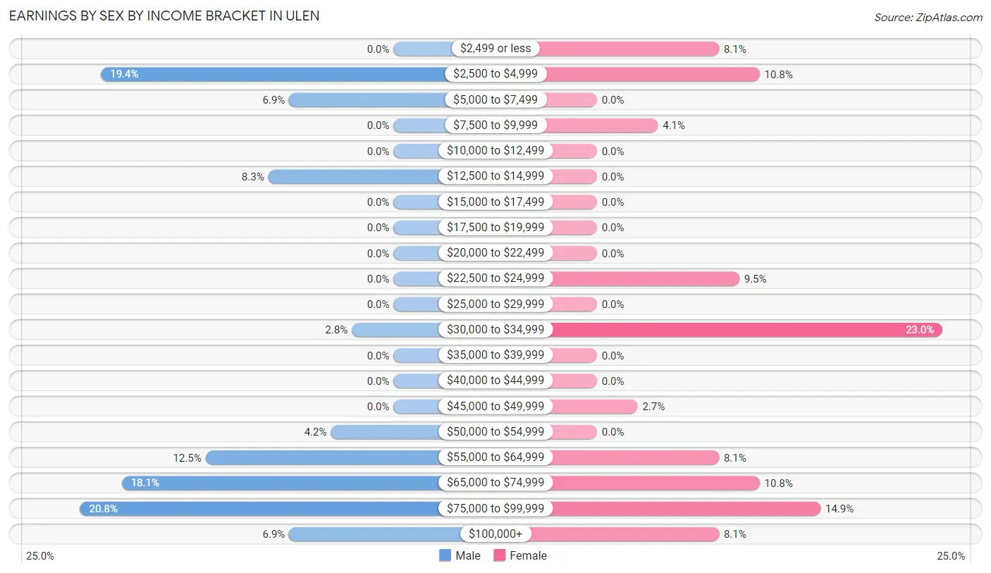 Earnings by Sex by Income Bracket in Ulen