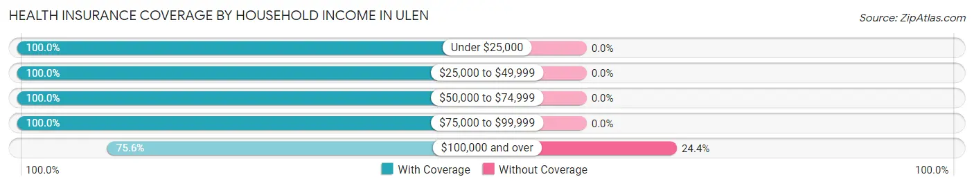 Health Insurance Coverage by Household Income in Ulen