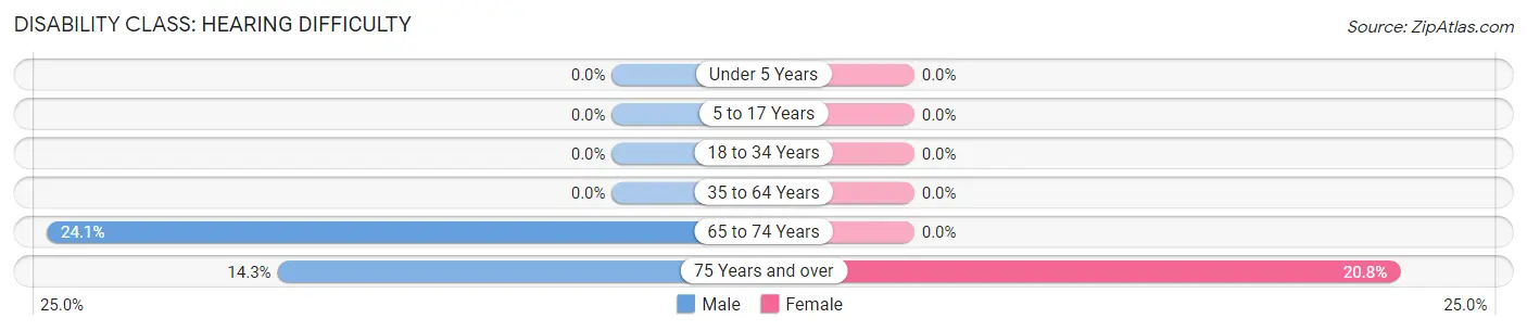 Disability in Ulen: <span>Hearing Difficulty</span>