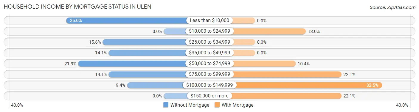 Household Income by Mortgage Status in Ulen