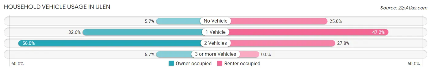 Household Vehicle Usage in Ulen