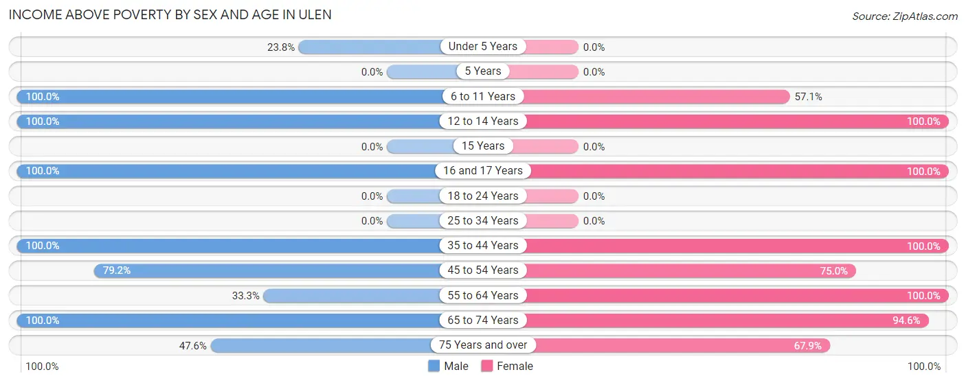 Income Above Poverty by Sex and Age in Ulen