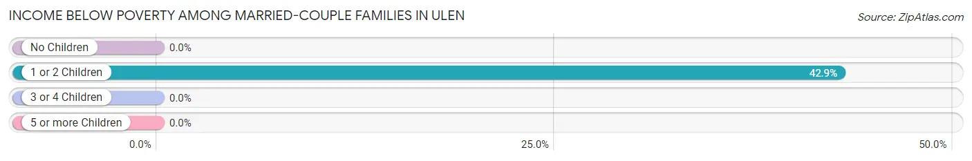 Income Below Poverty Among Married-Couple Families in Ulen