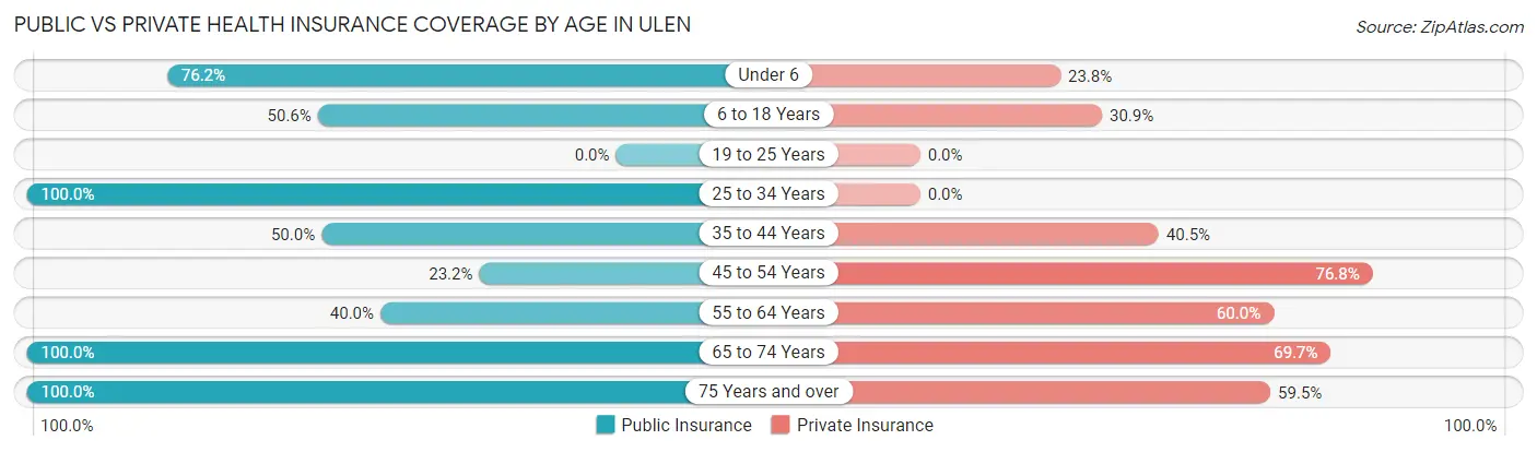 Public vs Private Health Insurance Coverage by Age in Ulen