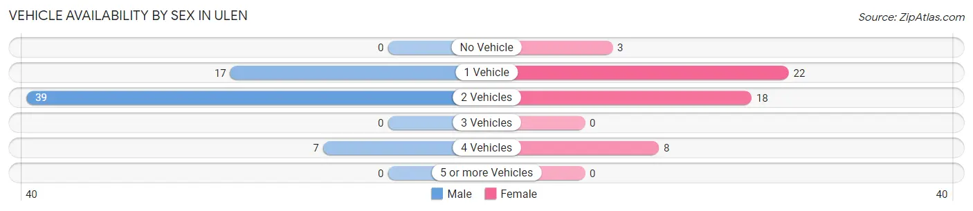Vehicle Availability by Sex in Ulen