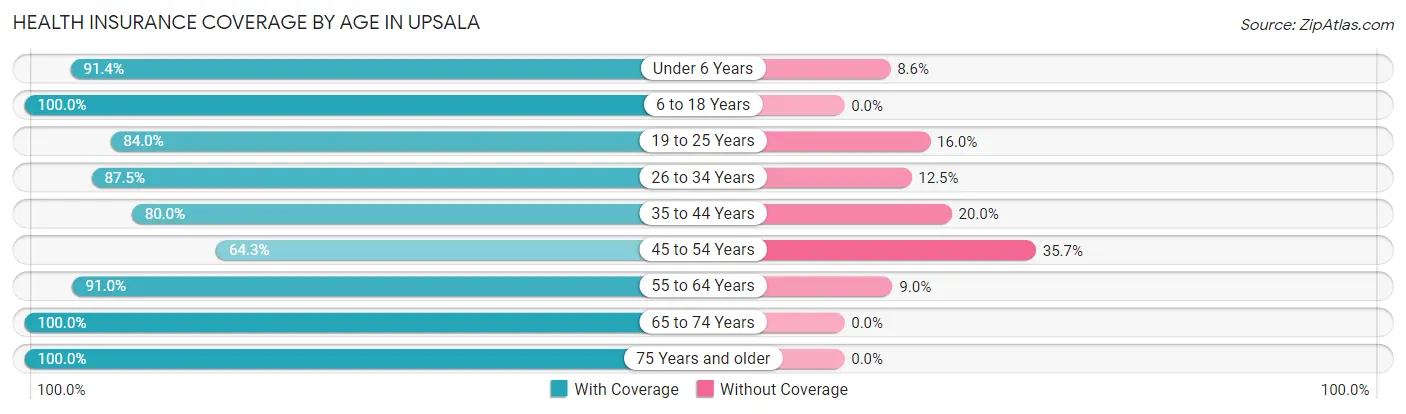 Health Insurance Coverage by Age in Upsala