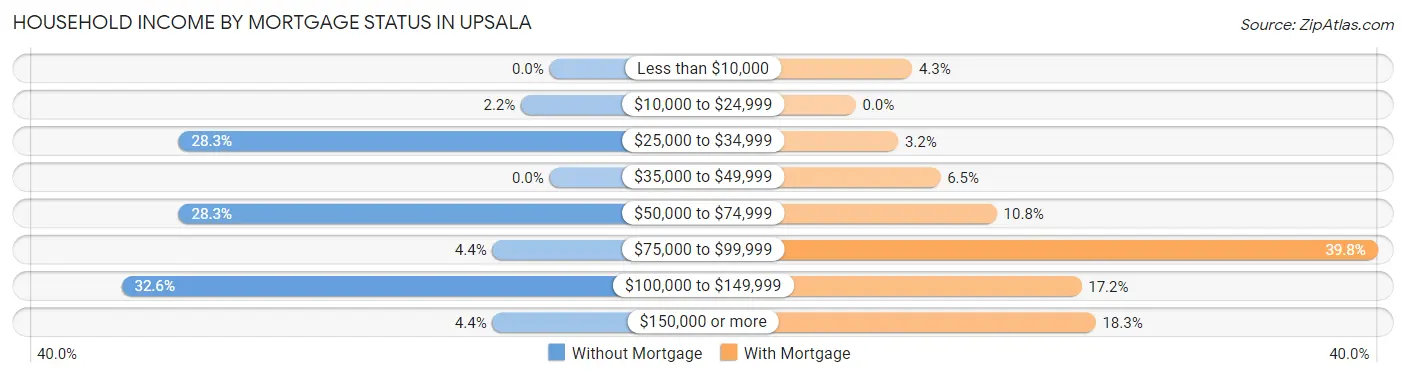 Household Income by Mortgage Status in Upsala