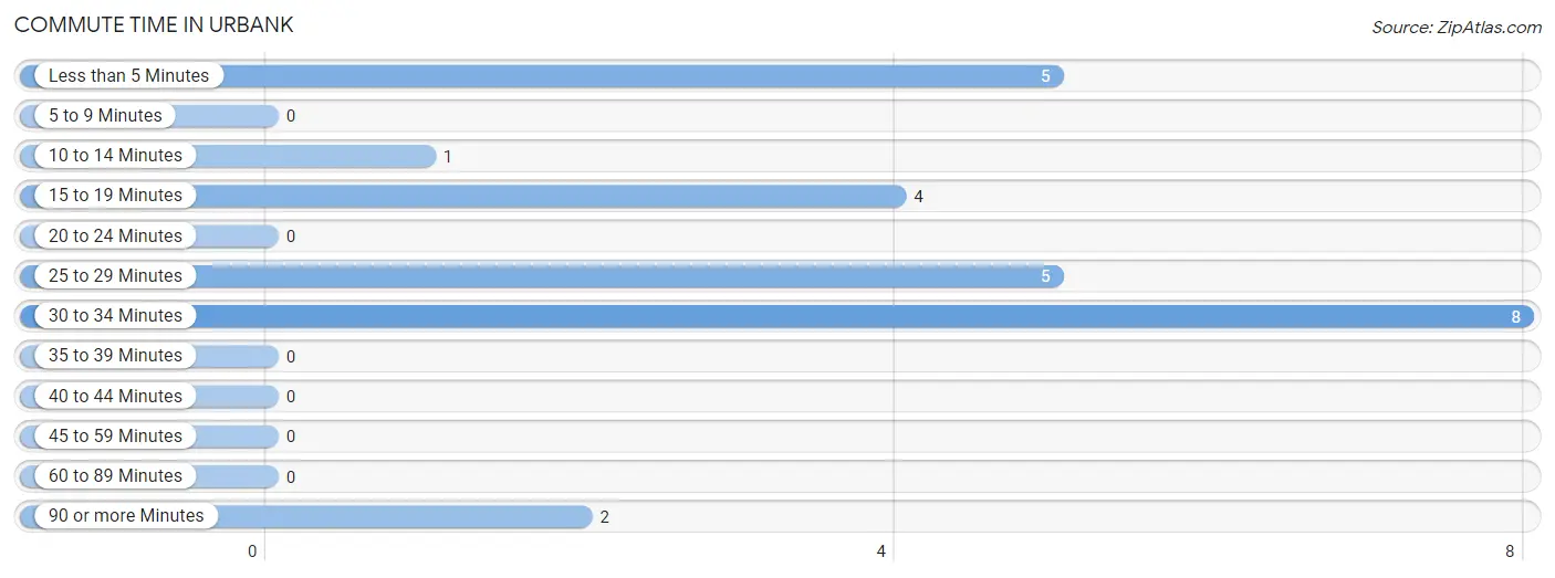 Commute Time in Urbank