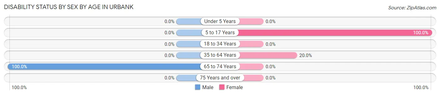 Disability Status by Sex by Age in Urbank