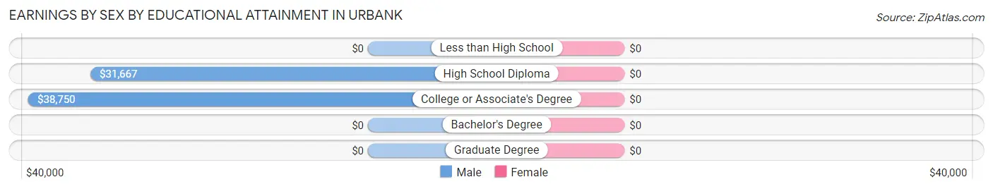 Earnings by Sex by Educational Attainment in Urbank
