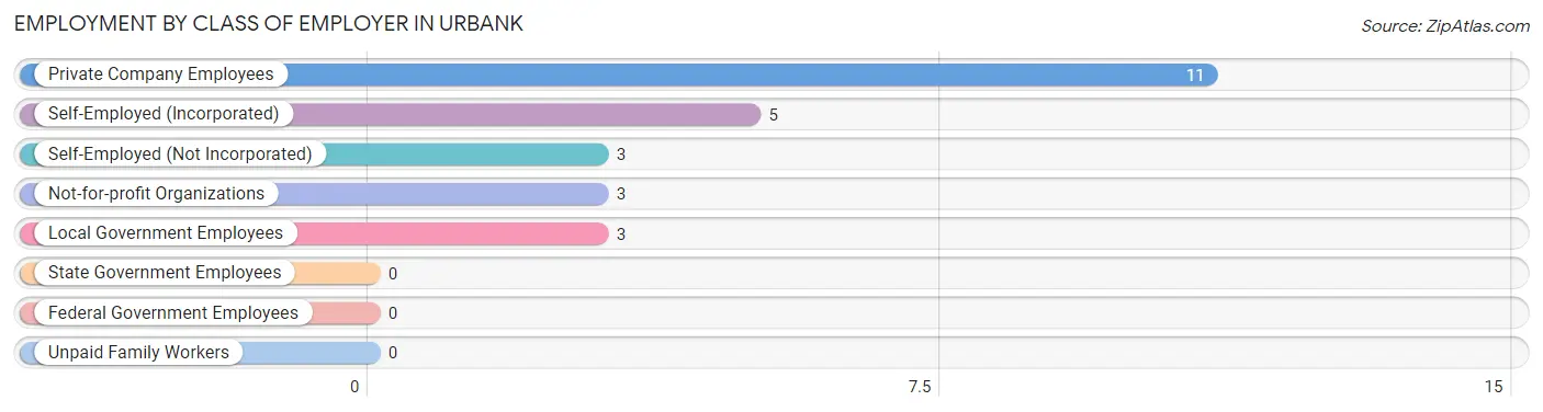 Employment by Class of Employer in Urbank