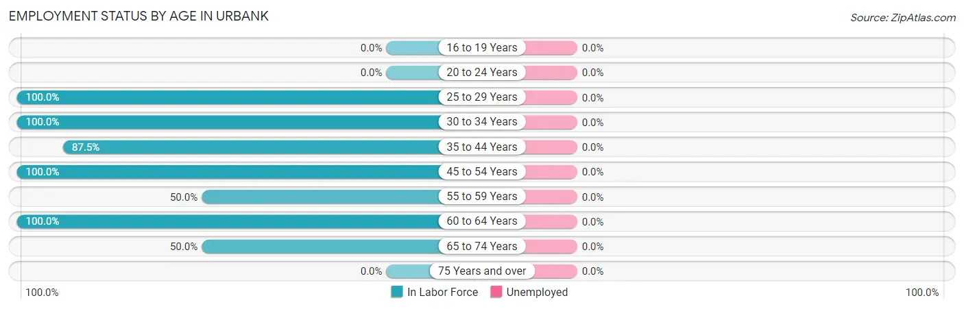 Employment Status by Age in Urbank