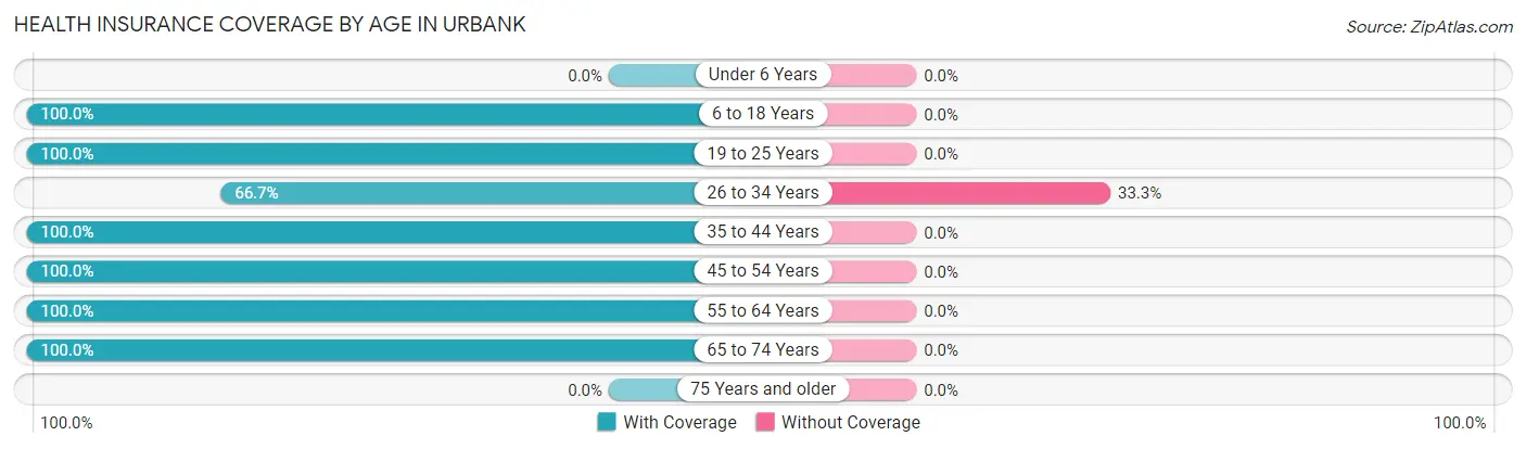 Health Insurance Coverage by Age in Urbank