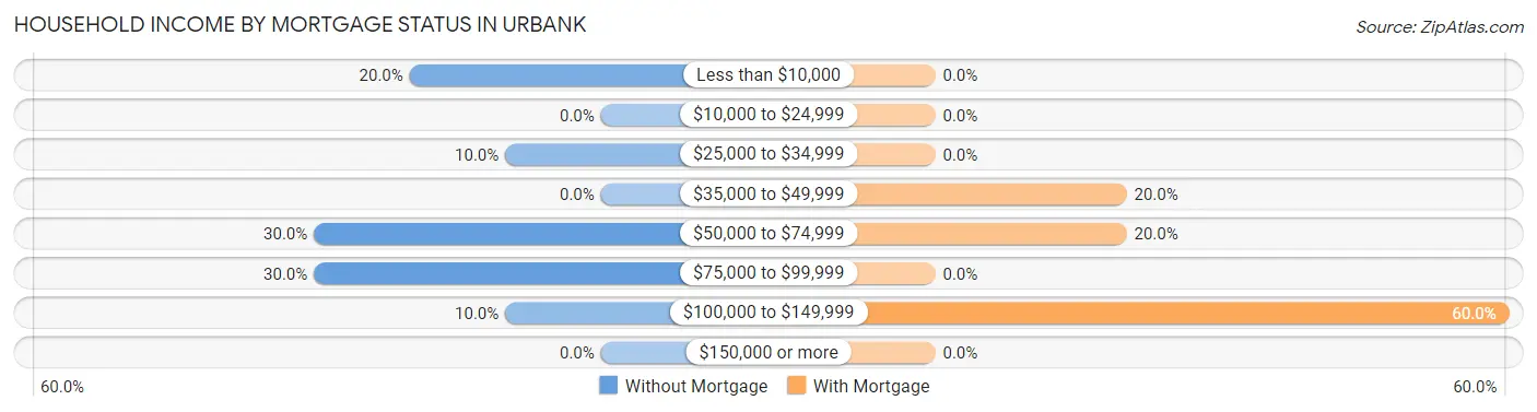 Household Income by Mortgage Status in Urbank