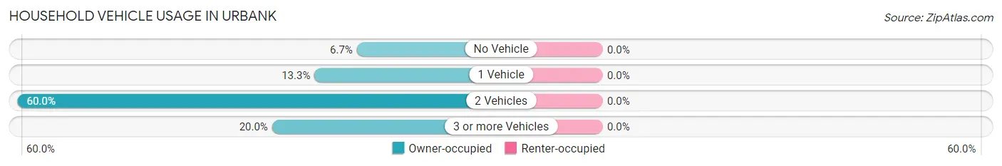 Household Vehicle Usage in Urbank