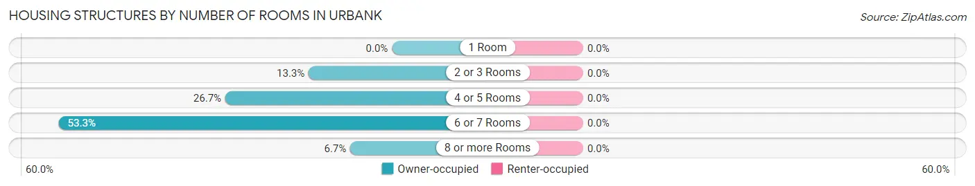 Housing Structures by Number of Rooms in Urbank