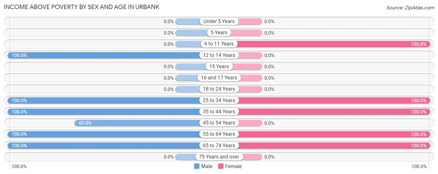 Income Above Poverty by Sex and Age in Urbank