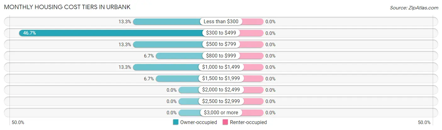 Monthly Housing Cost Tiers in Urbank