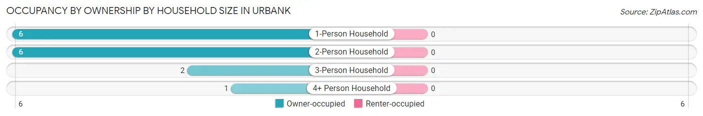 Occupancy by Ownership by Household Size in Urbank