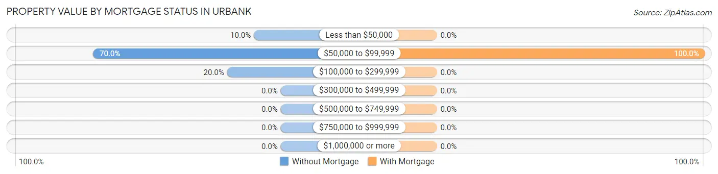 Property Value by Mortgage Status in Urbank