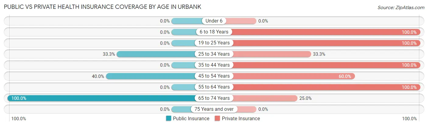 Public vs Private Health Insurance Coverage by Age in Urbank