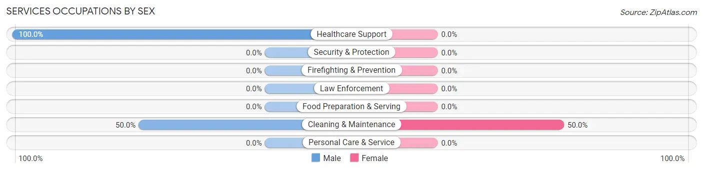 Services Occupations by Sex in Urbank