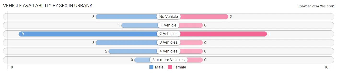 Vehicle Availability by Sex in Urbank