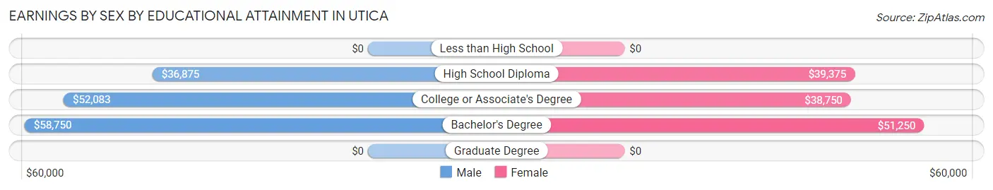 Earnings by Sex by Educational Attainment in Utica