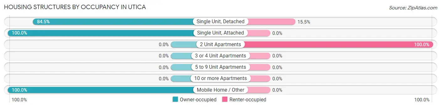 Housing Structures by Occupancy in Utica