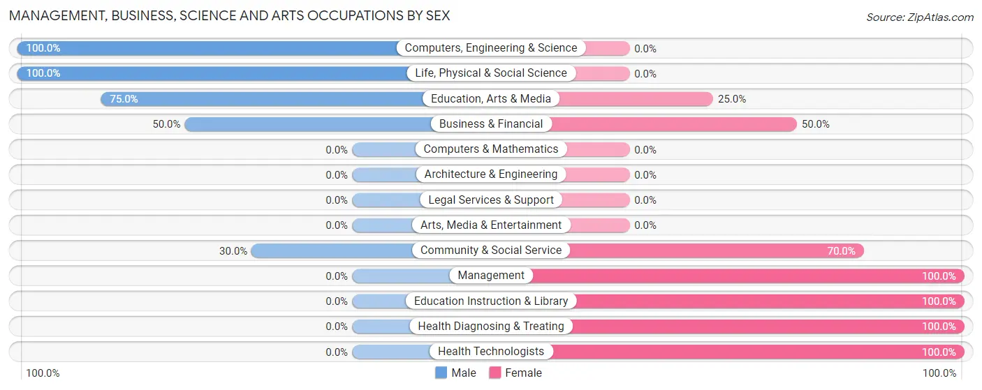 Management, Business, Science and Arts Occupations by Sex in Utica