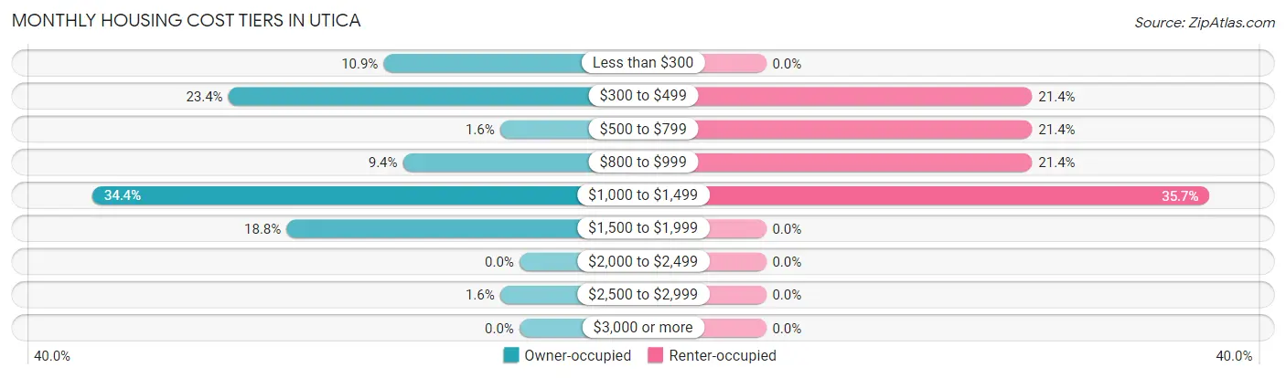 Monthly Housing Cost Tiers in Utica