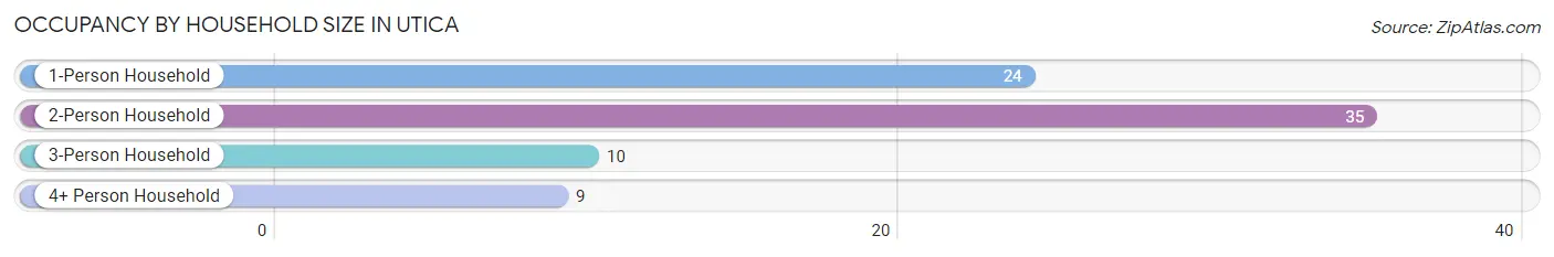 Occupancy by Household Size in Utica