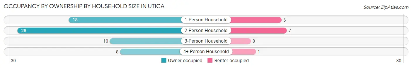 Occupancy by Ownership by Household Size in Utica