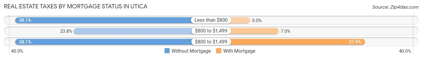 Real Estate Taxes by Mortgage Status in Utica