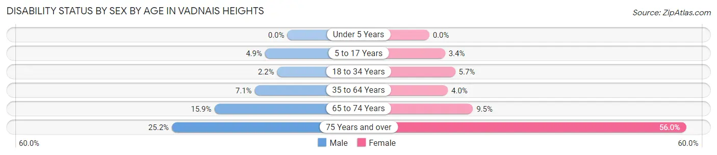 Disability Status by Sex by Age in Vadnais Heights