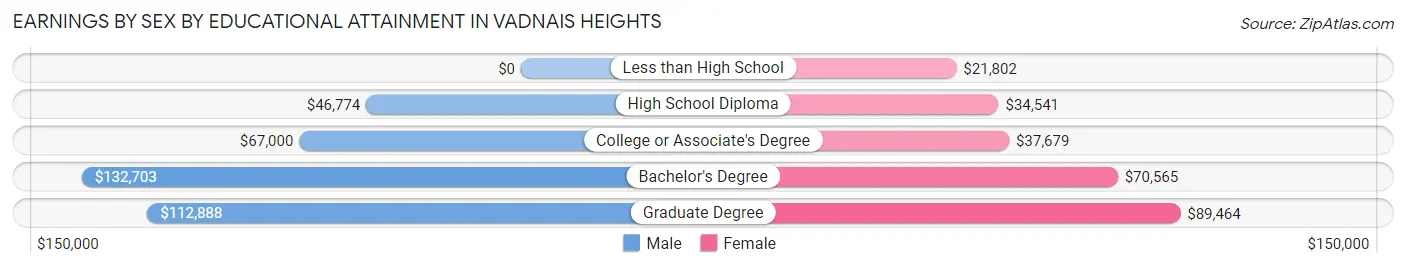 Earnings by Sex by Educational Attainment in Vadnais Heights