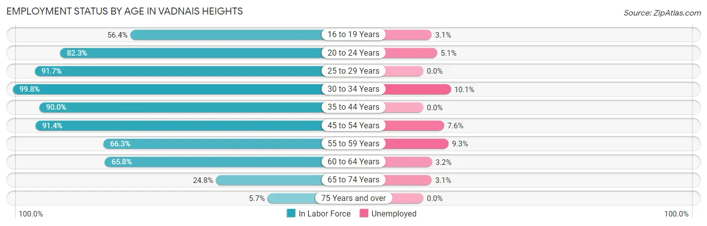 Employment Status by Age in Vadnais Heights