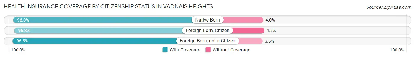 Health Insurance Coverage by Citizenship Status in Vadnais Heights