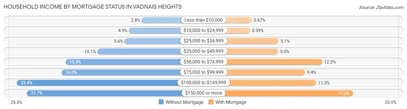 Household Income by Mortgage Status in Vadnais Heights