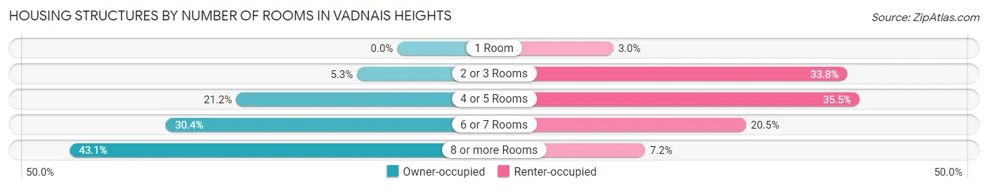 Housing Structures by Number of Rooms in Vadnais Heights