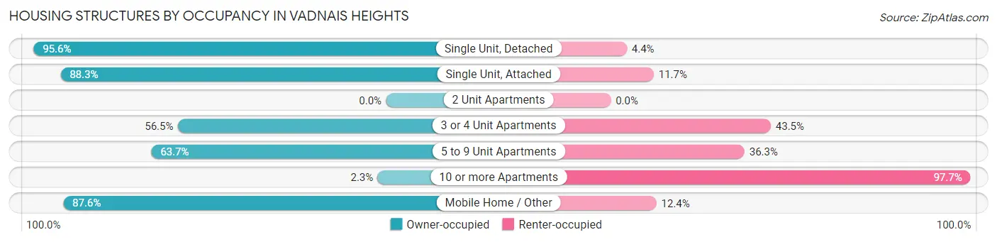Housing Structures by Occupancy in Vadnais Heights
