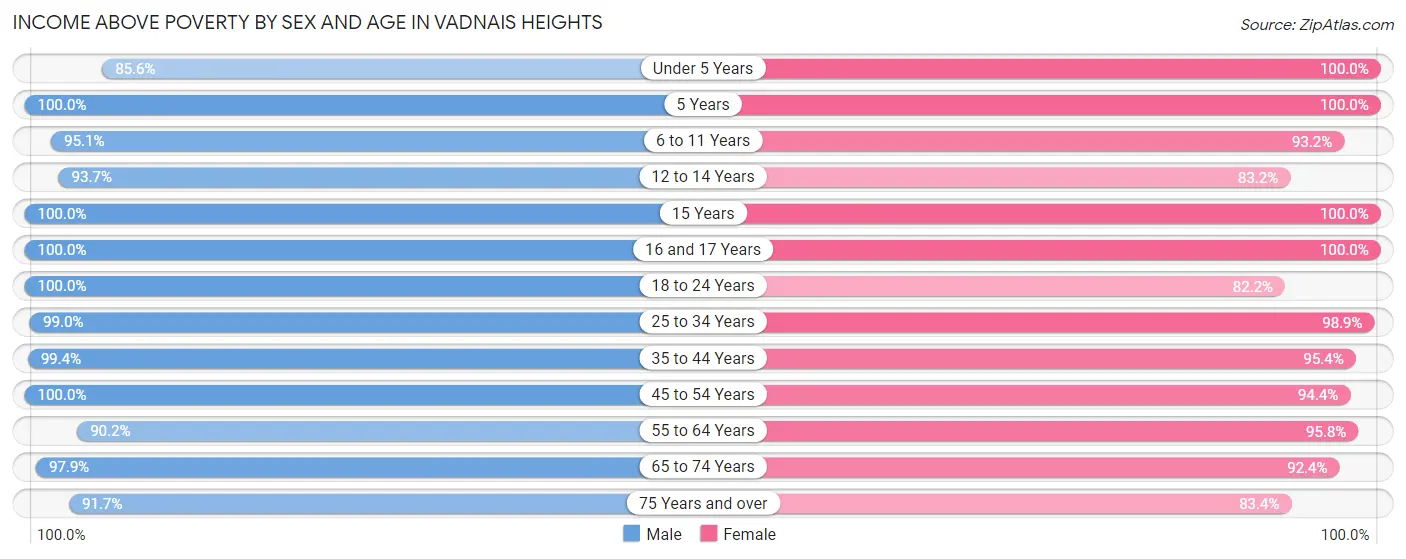 Income Above Poverty by Sex and Age in Vadnais Heights