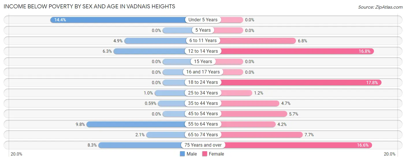 Income Below Poverty by Sex and Age in Vadnais Heights