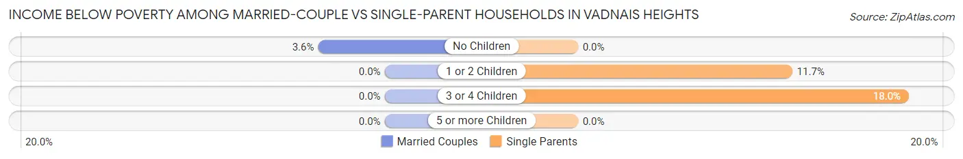 Income Below Poverty Among Married-Couple vs Single-Parent Households in Vadnais Heights