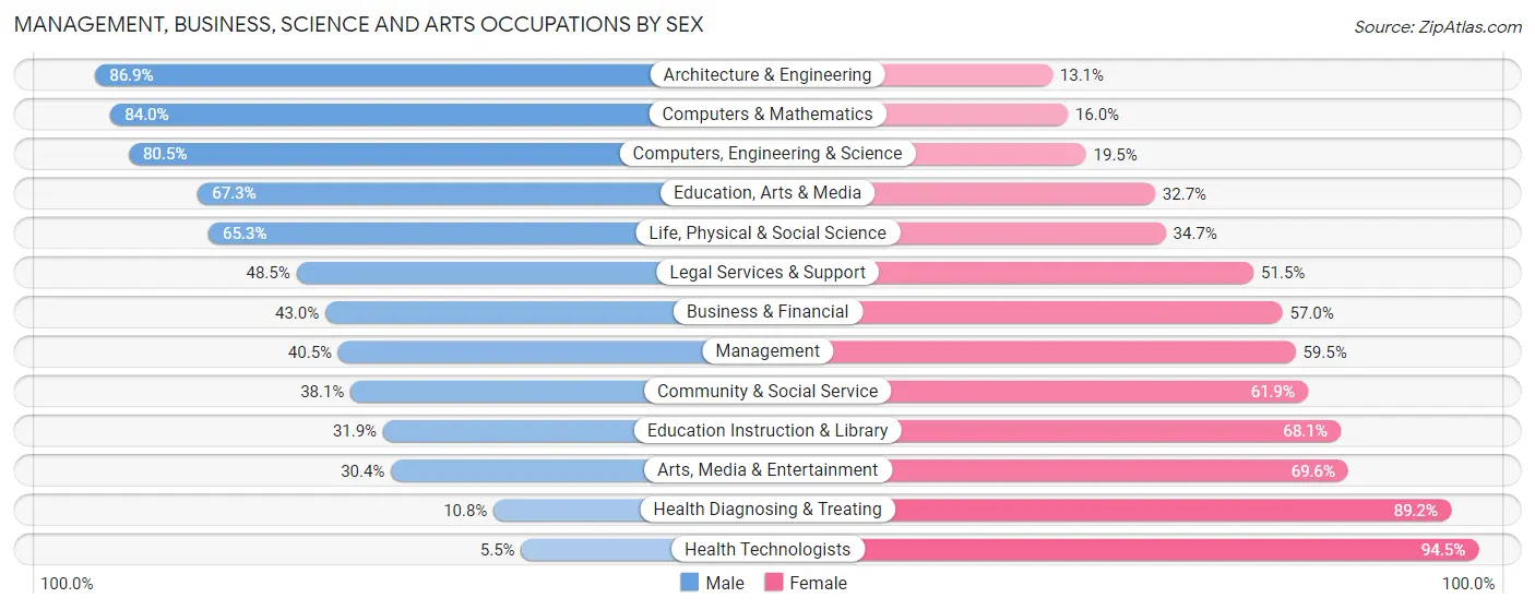 Management, Business, Science and Arts Occupations by Sex in Vadnais Heights